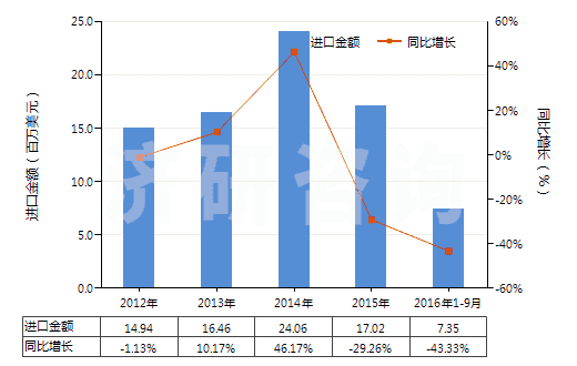 2012-2016年9月中國浸涂、覆蓋的化纖長絲無紡織物（平米重≤25g）(HS56031110)進口總額及增速統(tǒng)計